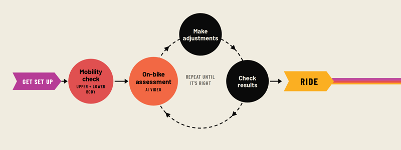 Our fit process. First we get you set up, then check your upper- and lower-body mobility. Then a loop: an on-bike assessment with AI video, adjustments, and a check of the results, repeated until it's right. Then you ride.